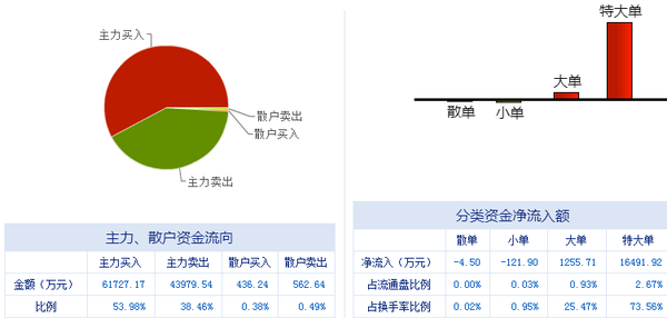 中信国安（000839） 主力霸庄控盘显强势，数据处理服务前景广阔
