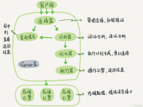 《高性能MySQL》读书笔记01 MySQL架构、历史与数据处理服务