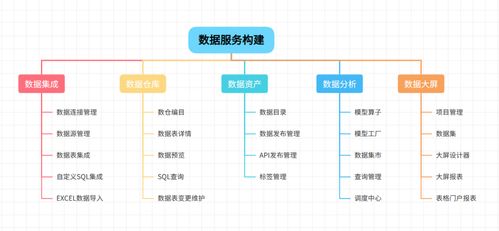 从零到一 数据中台建设中的核心引擎——数据服务开发与信息系统集成