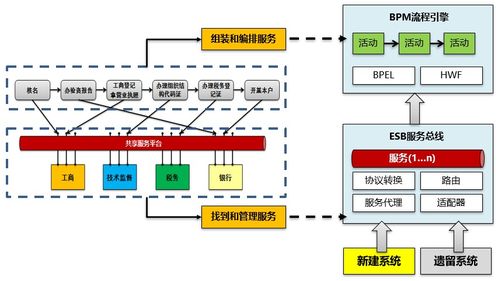 从SOA架构思想到服务架构规划设计 数据处理服务的演进与构建