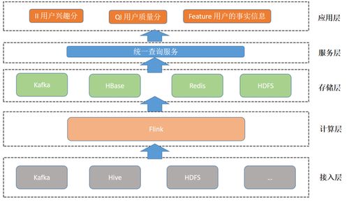 日处理数据量超10亿 友信金服基于Flink构建实时用户画像系统的实践